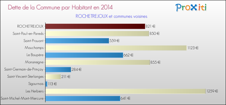 Dette par habitant de la commune en 2014 pour ROCHETREJOUX et les communes proches Comparaison de la dette par habitant de la commune en 2014 pour ROCHETREJOUX et les communes voisines