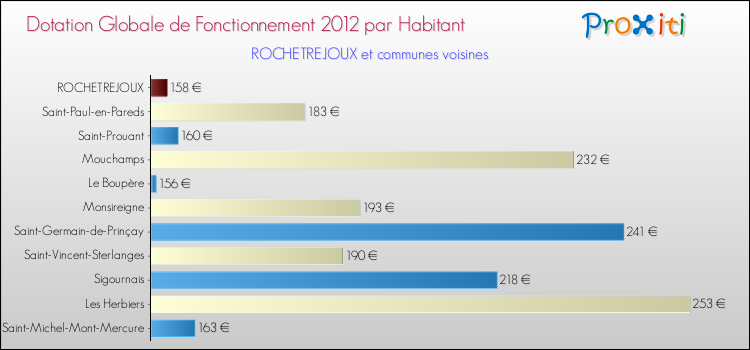 Montant des dotations globales de fonctionnement DGF par Habitant pour ROCHETREJOUX et les communes proches Comparaison des des dotations globales de fonctionnement DGF par habitant pour ROCHETREJOUX et les communes voisines
