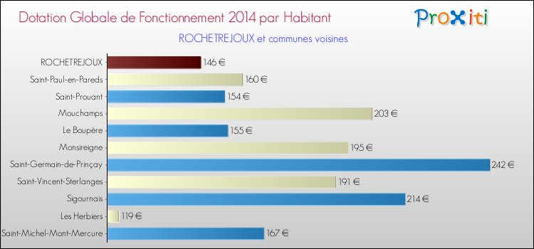 Montant des dotations globales de fonctionnement DGF par Habitant pour ROCHETREJOUX et les communes proches en 2014. Comparaison des des dotations globales de fonctionnement DGF par habitant pour ROCHETREJOUX et les communes voisines en 2014.