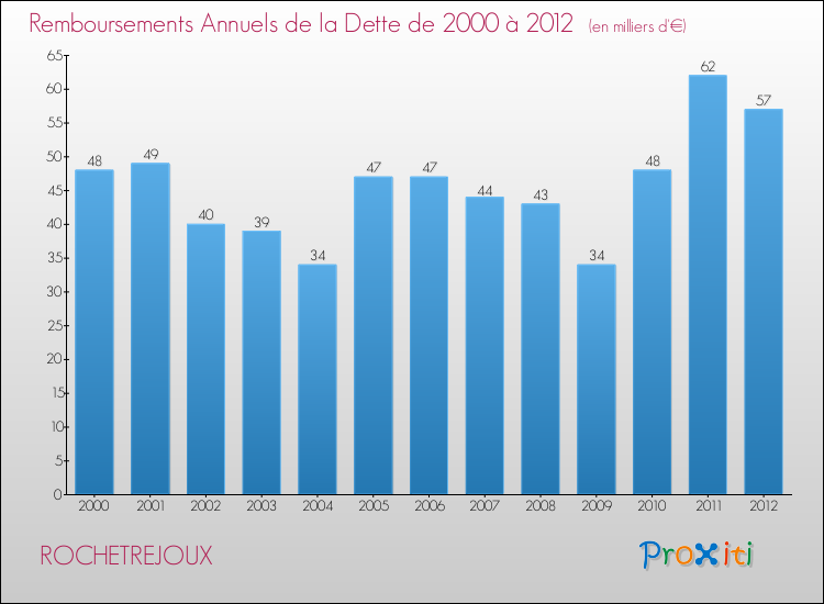 Evolution de l'annuité de la dette pour la commune de ROCHETREJOUX de 2000 à 2012 Annuités de la dette pour ROCHETREJOUX de 2000 à 2012