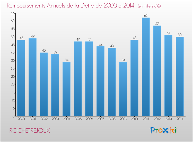 Evolution de l'annuité de la dette pour la commune de ROCHETREJOUX de 2000 à 2014 Annuités de la dette pour ROCHETREJOUX de 2000 à 2014