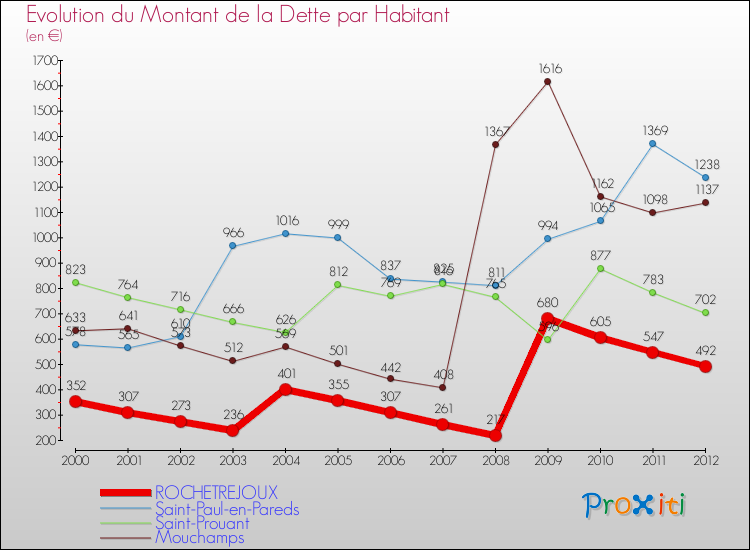 Evolution de la dette par habitant pour la commune de ROCHETREJOUX et les communes proches de 2000 à 2012 Comparaison de la dette par habitant pour ROCHETREJOUX et les communes voisines de 2000 à 2012