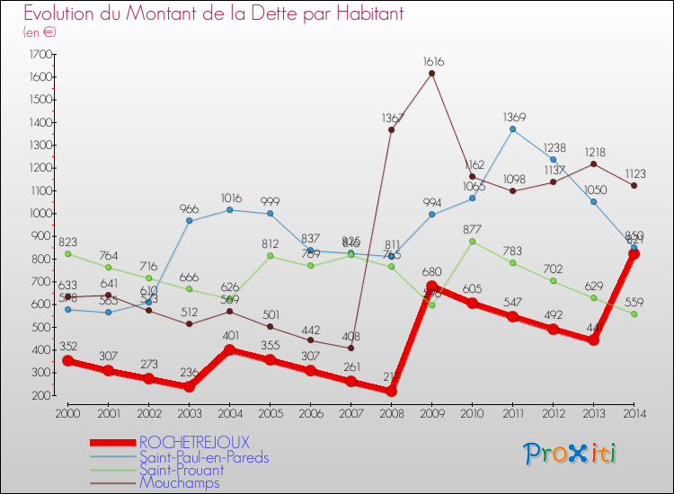 Evolution de la dette par habitant pour la commune de ROCHETREJOUX et les communes proches de 2000 à 2014 Comparaison de la dette par habitant pour ROCHETREJOUX et les communes voisines de 2000 à 2014