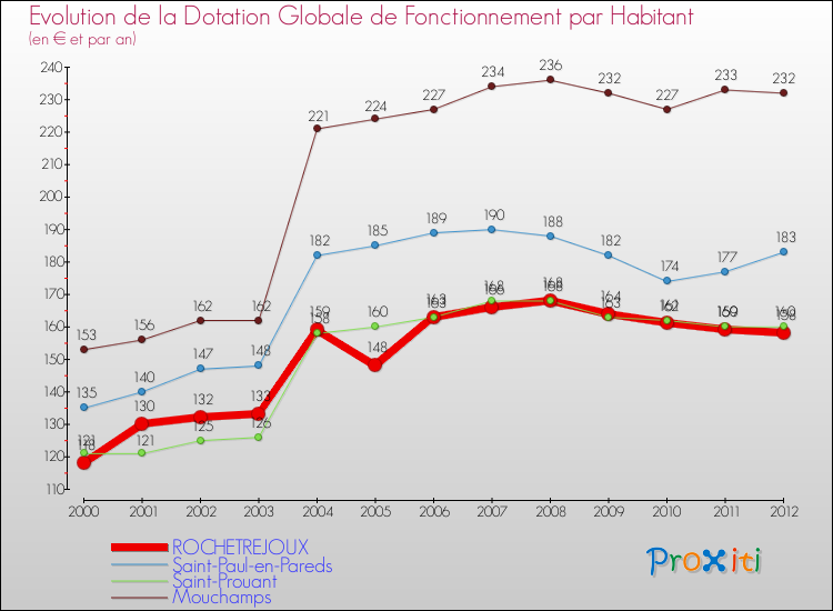 Evolution et montant de la dotation globale de fonctionnement par Habitant pour ROCHETREJOUX et les communes proches Comparaison des dotations globales de fonctionnement par habitant pour ROCHETREJOUX et les communes voisines