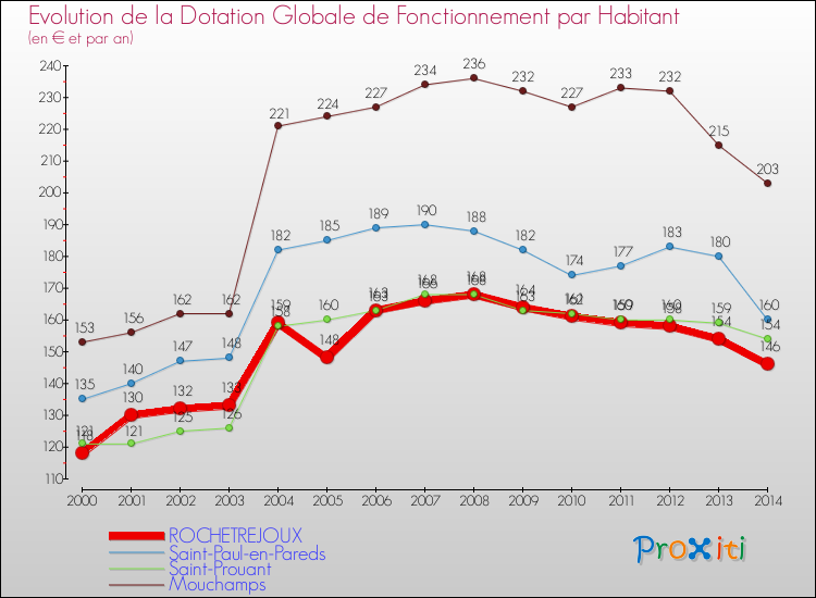Evolution et montant de la dotation globale de fonctionnement par Habitant pour ROCHETREJOUX et les communes proches de 2000 à 2014. Comparaison des dotations globales de fonctionnement par habitant pour ROCHETREJOUX et les communes voisines de 2000 à 2014.