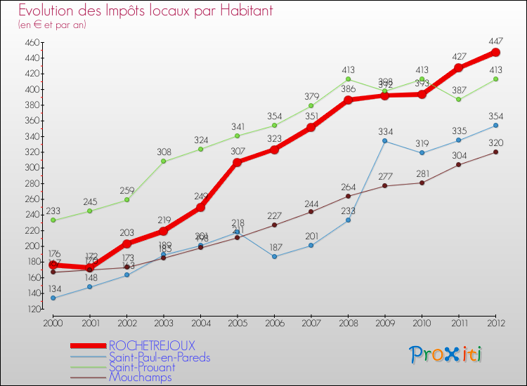 Evolution et montant des impôts locaux par Habitant pour ROCHETREJOUX et les communes proches Comparaison des impôts locaux par habitant pour ROCHETREJOUX et les communes voisines