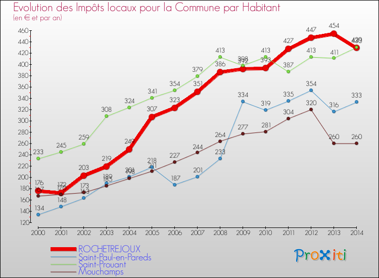 Evolution et montant des impôts locaux par Habitant pour ROCHETREJOUX et les communes proches de 2000 à 2014 Comparaison des impôts locaux par habitant pour ROCHETREJOUX et les communes voisines de 2000 à 2014