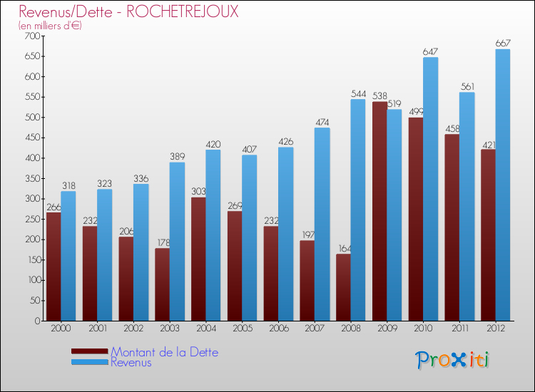 Evolution comparée de la dette et des revenus pour la commune de ROCHETREJOUX de 2000 à 2012 Comparaison de la dette et des revenus pour ROCHETREJOUX de 2000 à 2012