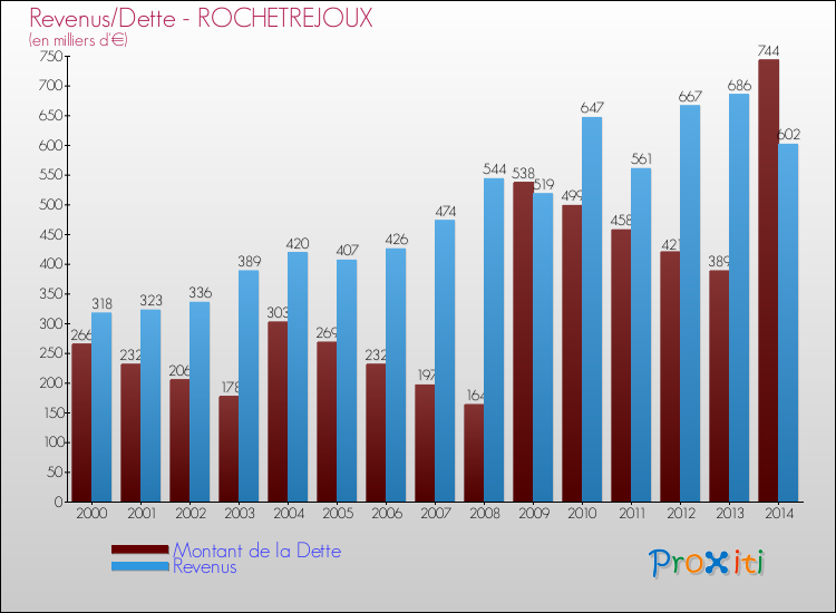 Evolution comparée de la dette et des revenus pour la commune de ROCHETREJOUX de 2000 à 2014 Comparaison de la dette et des revenus pour ROCHETREJOUX de 2000 à 2014
