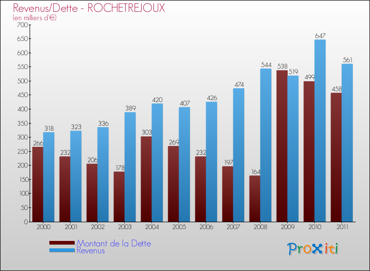 Evolution comparée de la dette et des revenus pour la commune de ROCHETREJOUX de 2000 à 2011 Comparaison de la dette et des revenus pour ROCHETREJOUX de 2000 à 2011