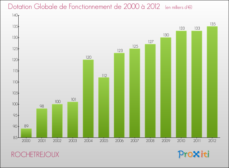 Evolution du montant de la Dotation Globale de Fonctionnement pour la commune de ROCHETREJOUX de 2000 à 2012 Evolution du montant de la Dotation Globale de Fonctionnement pour ROCHETREJOUX de 2000 à 2012