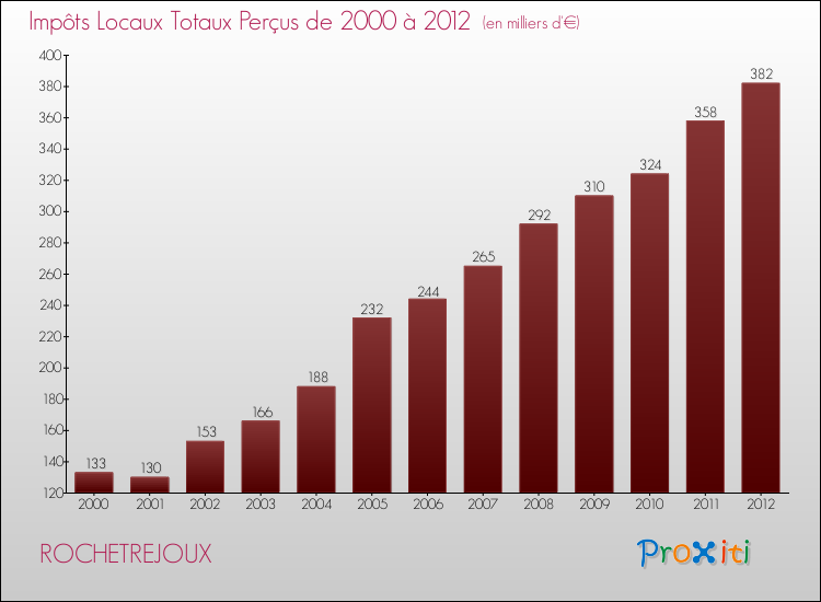 Evolution des Impôts Locaux pour la commune de ROCHETREJOUX de 2000 à 2012 Evolution des Impôts Locaux pour ROCHETREJOUX de 2000 à 2012