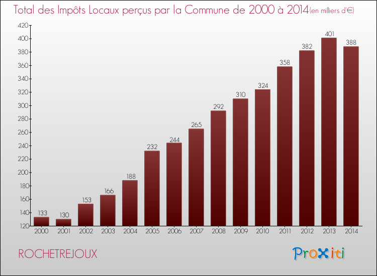 Evolution des Impôts Locaux pour la commune de ROCHETREJOUX de 2000 à 2014 Evolution des Impôts Locaux pour ROCHETREJOUX de 2000 à 2014