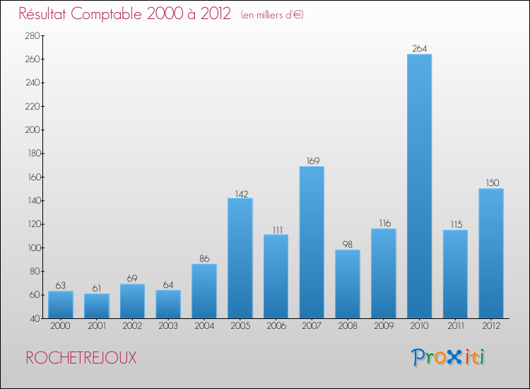 Evolution du résultat comptable pour la commune de ROCHETREJOUX de 2000 à 2012 Evolution du résultat comptable pour ROCHETREJOUX de 2000 à 2012