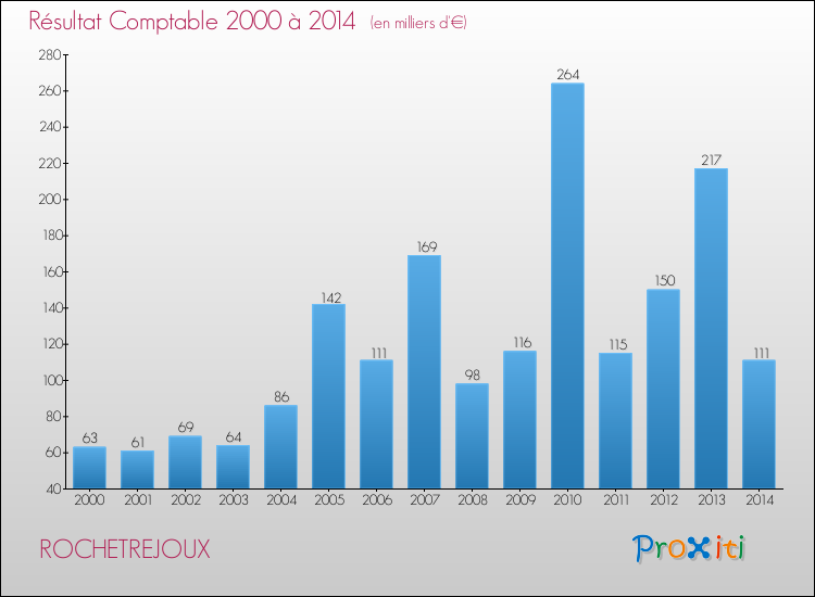 Evolution du résultat comptable pour la commune de ROCHETREJOUX de 2000 à 2014 Evolution du résultat comptable pour ROCHETREJOUX de 2000 à 2014
