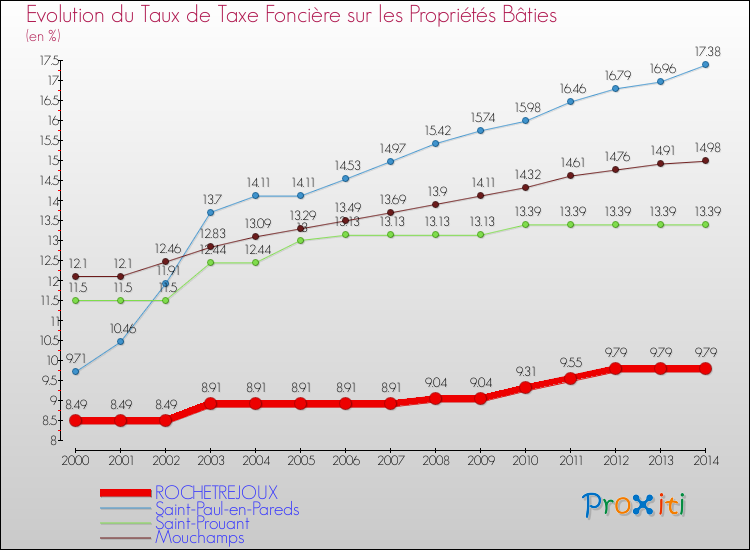 Evolution du taux de la taxe foncière sur le bati pour ROCHETREJOUX et les communes proches de 2000 à 2014 Comparaison des taux de taxe foncière sur le bati pour ROCHETREJOUX et les communes voisines de 2000 à 2014