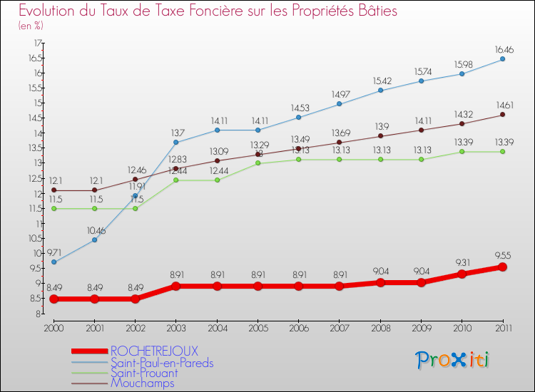 Evolution du taux de la taxe foncière sur le bati pour ROCHETREJOUX et les communes proches Comparaison des taux de taxe foncière sur le bati pour ROCHETREJOUX et les communes voisines