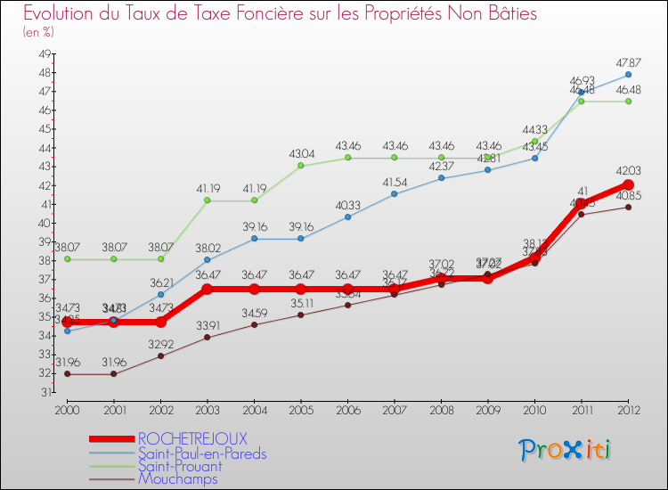Evolution du taux de la taxe foncière sur les immeubles et terrains non batis pour ROCHETREJOUX et les communes proches de 2000 à 2012 Comparaison des taux de la taxe foncière sur les immeubles et terrains non batis pour ROCHETREJOUX et les communes voisines de 2000 à 2012