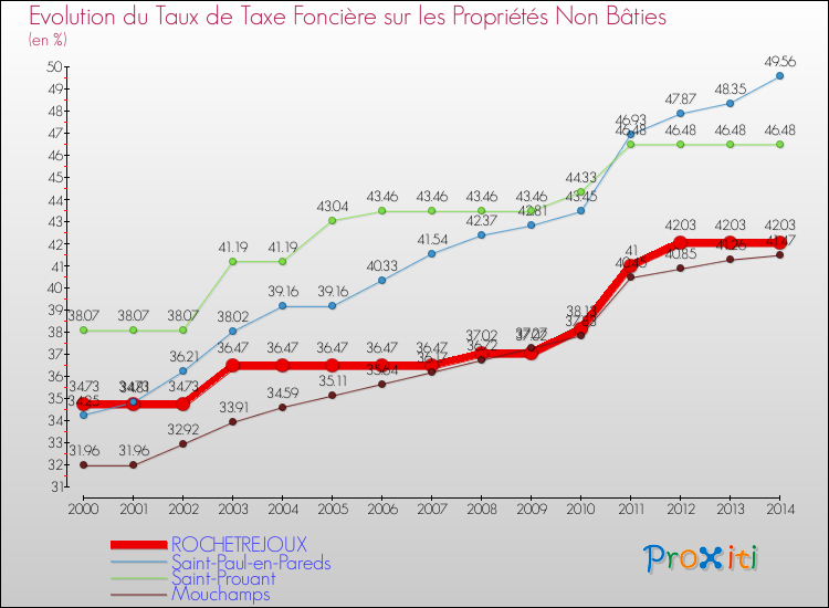 Evolution du taux de la taxe foncière sur les immeubles et terrains non batis pour ROCHETREJOUX et les communes proches de 2000 à 2014 Comparaison des taux de la taxe foncière sur les immeubles et terrains non batis pour ROCHETREJOUX et les communes voisines de 2000 à 2014