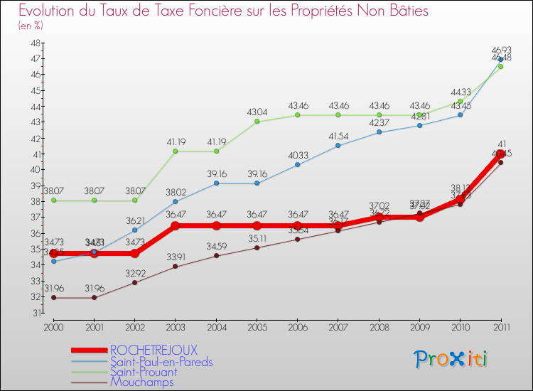 Evolution du taux de la taxe foncière sur les immeubles et terrains non batis pour ROCHETREJOUX et les communes proches Comparaison des taux de la taxe foncière sur les immeubles et terrains non batis pour ROCHETREJOUX et les communes voisines