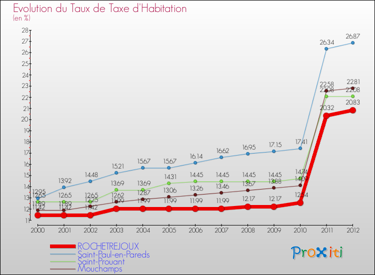Evolution du taux de la taxe d'habitation pour ROCHETREJOUX et les communes proches Comparaison des taux de la taxe d'habitation pour ROCHETREJOUX et les communes voisines