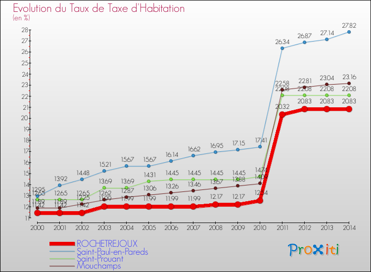 Evolution du taux de la taxe d'habitation pour ROCHETREJOUX et les communes proches de 2000 à 2014 Comparaison des taux de la taxe d'habitation pour ROCHETREJOUX et les communes voisines de 2000 à 2014
