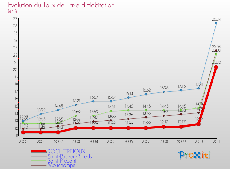 Evolution du taux de la taxe d'habitation pour ROCHETREJOUX et les communes proches Comparaison des taux de la taxe d'habitation pour ROCHETREJOUX et les communes voisines