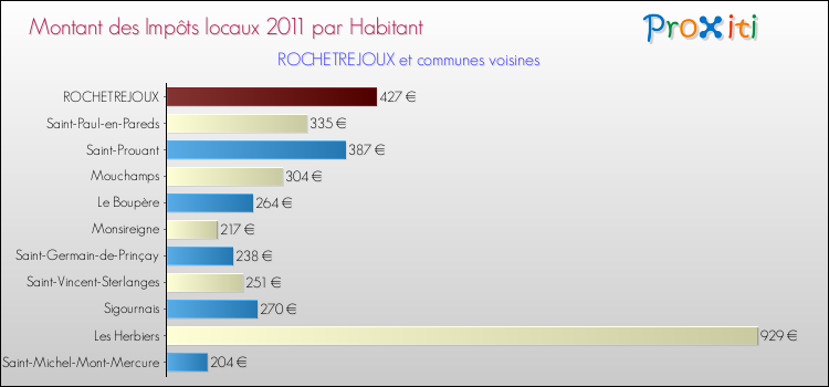 Montant des impôts locaux par Habitant pour ROCHETREJOUX et les communes proches Comparaison des impôts locaux par habitant pour ROCHETREJOUX et les communes voisines