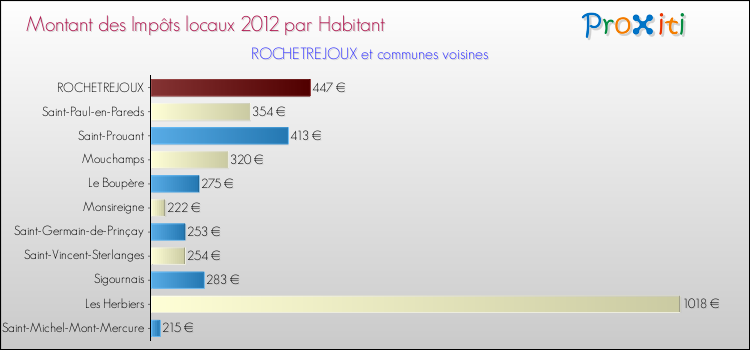 Montant des impôts locaux par Habitant pour ROCHETREJOUX et les communes proches Comparaison des impôts locaux par habitant pour ROCHETREJOUX et les communes voisines