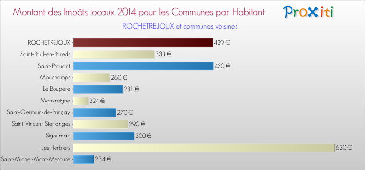 Montant des impôts locaux par Habitant pour ROCHETREJOUX et les communes proches en 2014 Comparaison des impôts locaux par habitant pour ROCHETREJOUX et les communes voisines en 2014