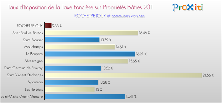 Taux d'imposition de la taxe foncière sur le bati 2011 pour ROCHETREJOUX et les communes proches Comparaison des taux d'imposition de la taxe foncière sur le bati 2011 pour ROCHETREJOUX et les communes voisines