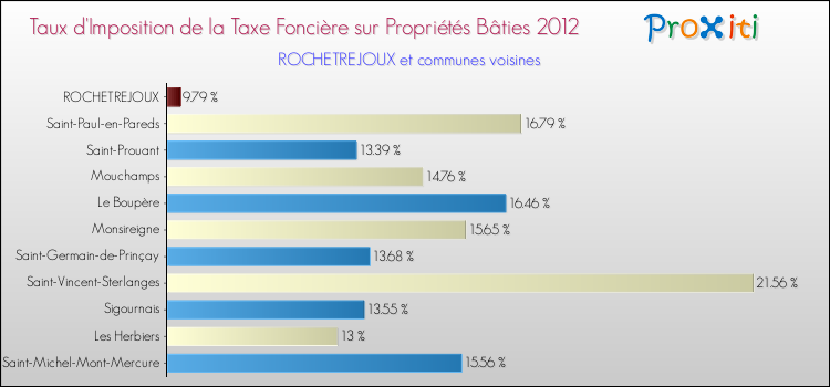 Taux d'imposition de la taxe foncière sur le bati 2012 pour ROCHETREJOUX et les communes proches Comparaison des taux d'imposition de la taxe foncière sur le bati 2012 pour ROCHETREJOUX et les communes voisines