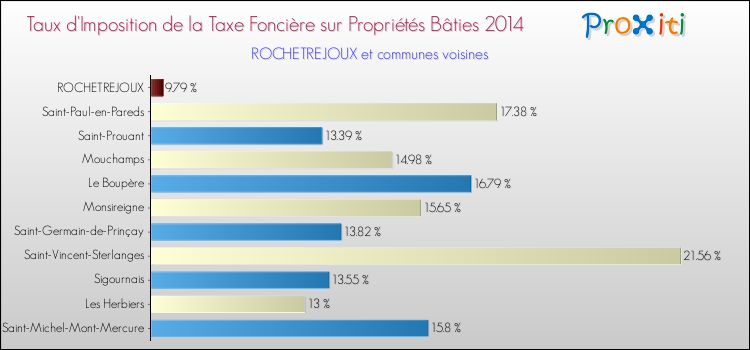 Taux d'imposition de la taxe foncière sur le bati 2014 pour ROCHETREJOUX et les communes proches Comparaison des taux d'imposition de la taxe foncière sur le bati 2014 pour ROCHETREJOUX et les communes voisines