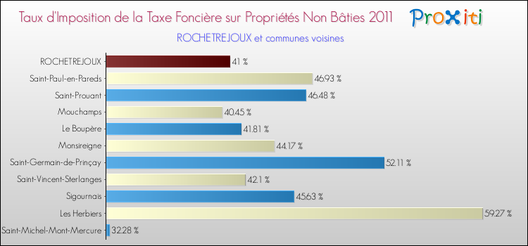 Taux d'imposition de la taxe foncière sur les immeubles et terrains non batis 2011 pour ROCHETREJOUX et les communes proches Comparaison des taux d'imposition de la taxe foncière sur les immeubles et terrains non batis 2011 pour ROCHETREJOUX et les communes voisines