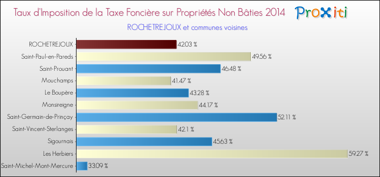 Taux d'imposition de la taxe foncière sur les immeubles et terrains non batis 2014 pour ROCHETREJOUX et les communes proches Comparaison des taux d'imposition de la taxe foncière sur les immeubles et terrains non batis 2014 pour ROCHETREJOUX et les communes voisines