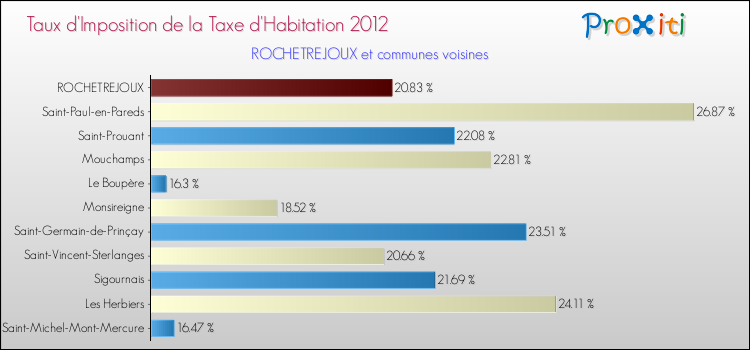 Taux d'imposition de la taxe d'habitation 2012 pour ROCHETREJOUX et les communes proches Comparaison des taux d'imposition de la taxe d'habitation 2012 pour ROCHETREJOUX et les communes voisines