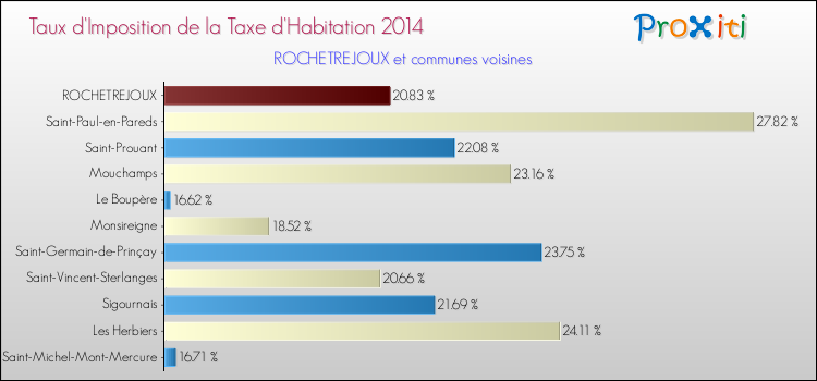 Taux d'imposition de la taxe d'habitation 2014 pour ROCHETREJOUX et les communes proches Comparaison des taux d'imposition de la taxe d'habitation 2014 pour ROCHETREJOUX et les communes voisines