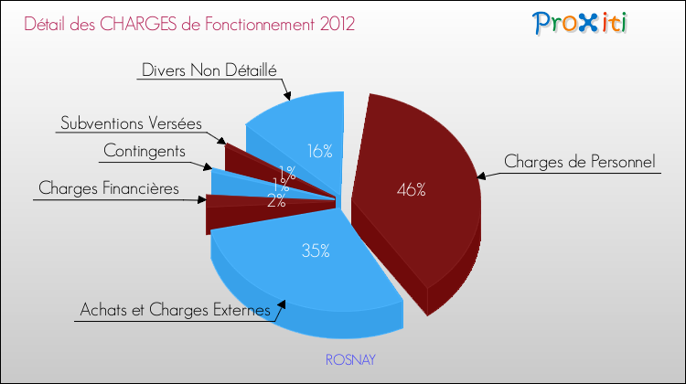 Décomposition des Charges de Fonctionnement 2012 de la commune de ROSNAY Charges de Fonctionnement 2012 pour la commune de ROSNAY