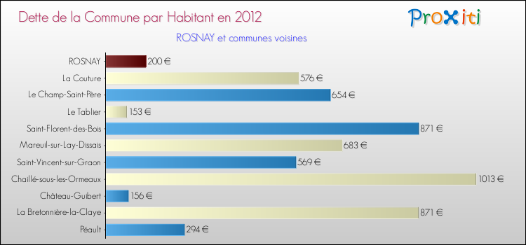 Dette par habitant de la commune en 2012 pour ROSNAY et les communes proches Comparaison de la dette par habitant de la commune en 2012 pour ROSNAY et les communes voisines