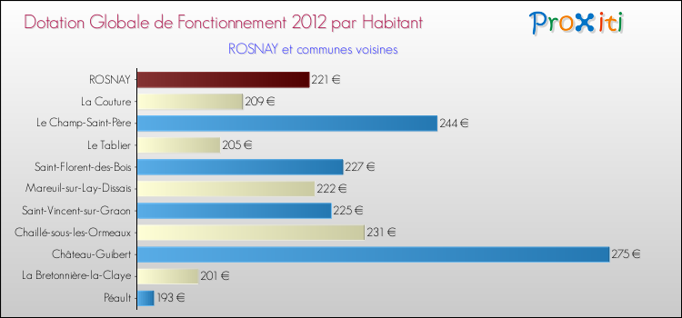 Montant des dotations globales de fonctionnement DGF par Habitant pour ROSNAY et les communes proches Comparaison des des dotations globales de fonctionnement DGF par habitant pour ROSNAY et les communes voisines