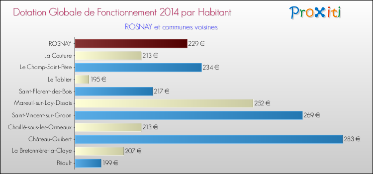 Montant des dotations globales de fonctionnement DGF par Habitant pour ROSNAY et les communes proches en 2014. Comparaison des des dotations globales de fonctionnement DGF par habitant pour ROSNAY et les communes voisines en 2014.