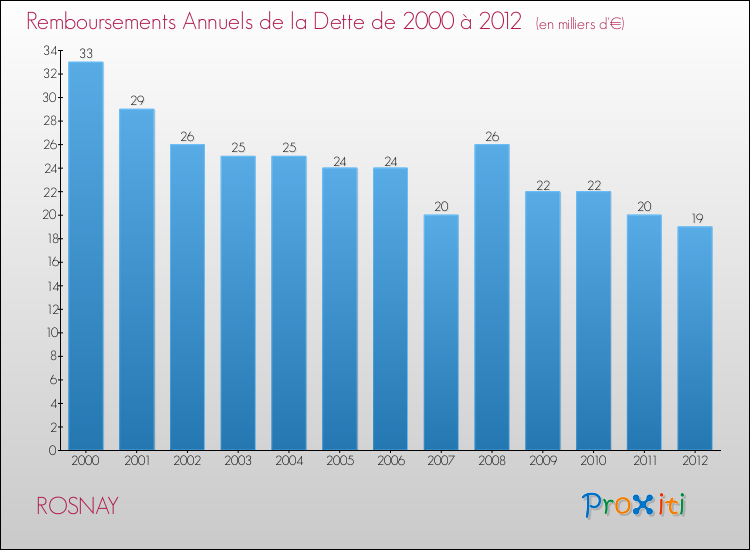 Evolution de l'annuité de la dette pour la commune de ROSNAY de 2000 à 2012 Annuités de la dette pour ROSNAY de 2000 à 2012