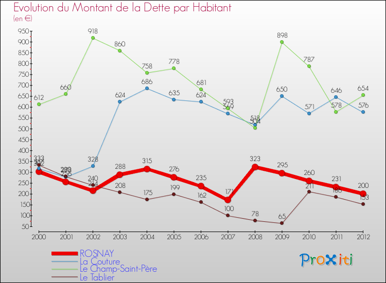 Evolution de la dette par habitant pour la commune de ROSNAY et les communes proches de 2000 à 2012 Comparaison de la dette par habitant pour ROSNAY et les communes voisines de 2000 à 2012
