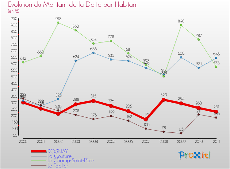 Evolution de la dette par habitant pour la commune de ROSNAY et les communes proches Comparaison de la dette par habitant pour ROSNAY et les communes voisines