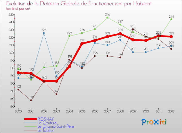 Evolution et montant de la dotation globale de fonctionnement par Habitant pour ROSNAY et les communes proches Comparaison des dotations globales de fonctionnement par habitant pour ROSNAY et les communes voisines