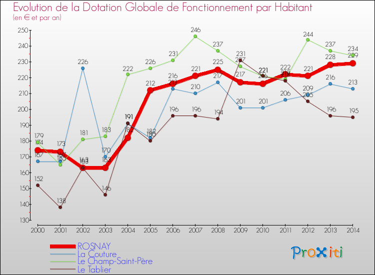 Evolution et montant de la dotation globale de fonctionnement par Habitant pour ROSNAY et les communes proches de 2000 à 2014. Comparaison des dotations globales de fonctionnement par habitant pour ROSNAY et les communes voisines de 2000 à 2014.