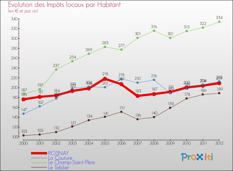 Evolution et montant des impôts locaux par Habitant pour ROSNAY et les communes proches Comparaison des impôts locaux par habitant pour ROSNAY et les communes voisines