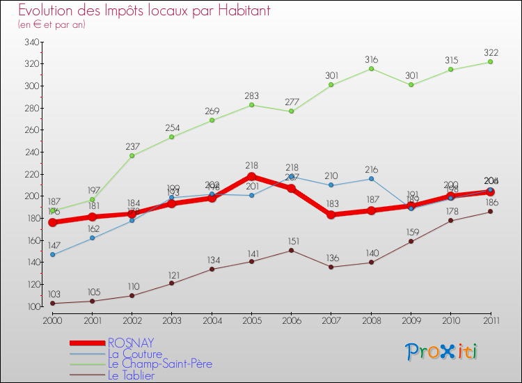 Evolution et montant des impôts locaux par Habitant pour ROSNAY et les communes proches Comparaison des impôts locaux par habitant pour ROSNAY et les communes voisines