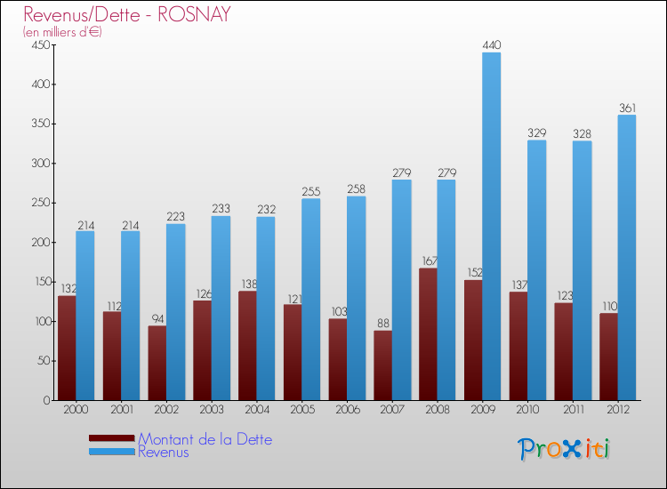 Evolution comparée de la dette et des revenus pour la commune de ROSNAY de 2000 à 2012 Comparaison de la dette et des revenus pour ROSNAY de 2000 à 2012