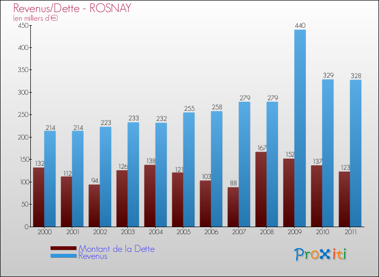 Evolution comparée de la dette et des revenus pour la commune de ROSNAY de 2000 à 2011 Comparaison de la dette et des revenus pour ROSNAY de 2000 à 2011
